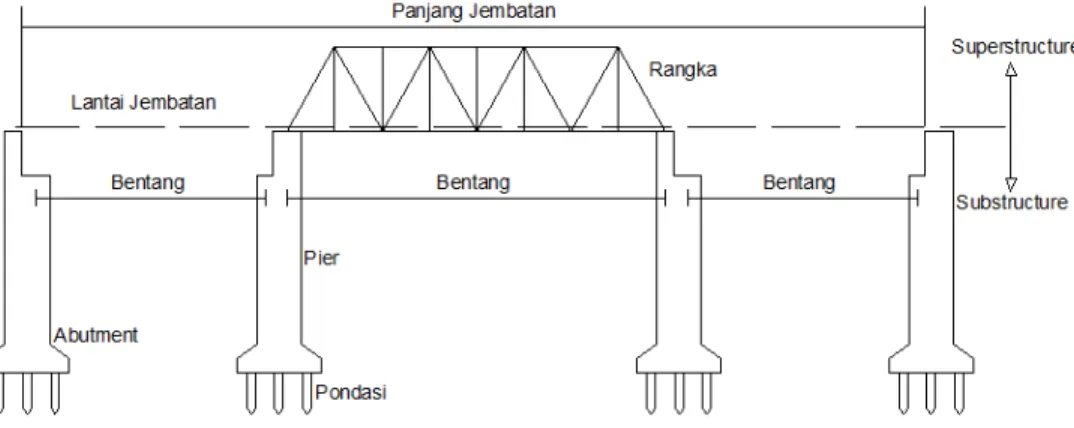 Gambar 2.1 Komponen – Komponen Jembatan 