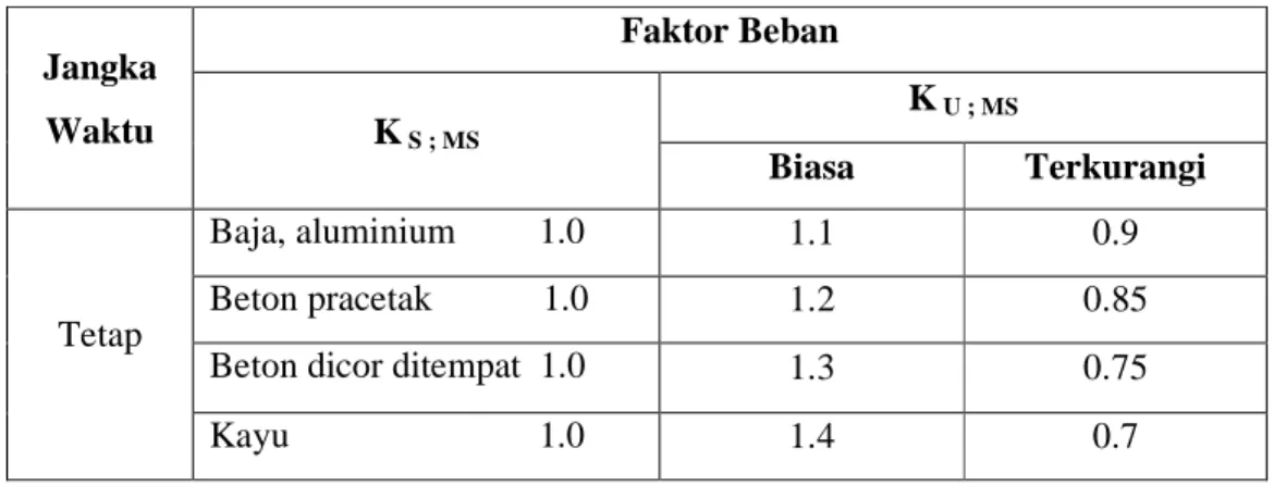 Tabel 2.1 Faktor Beban untuk Berat Sendiri   Jangka  Waktu  Faktor Beban K  S ; MS K  U ; MS Biasa  Terkurangi  Tetap  Baja, aluminium         1.0  1.1  0.9 Beton pracetak            1.0 1.2  0.85 