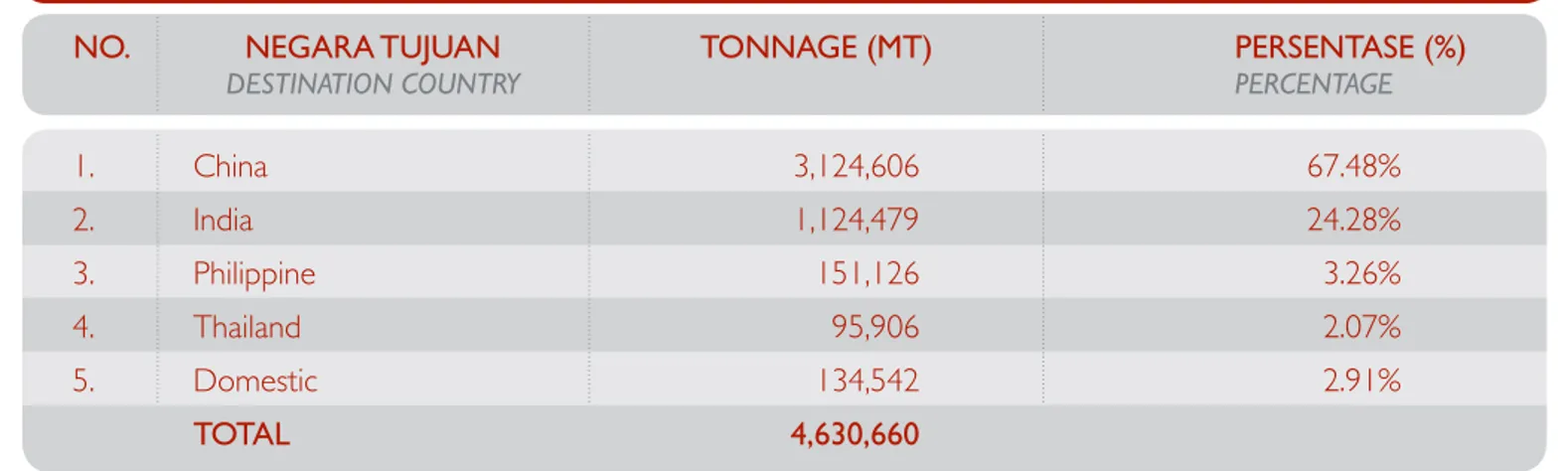 TABEL NEGARA TUJUAN PENJUALAN BATUBARA   TABLE OF COAL SALES DESTINATION COUNTRIES NEGARA TUJUAN DESTINATION COUNTRY TONNAGE (MT) PERSENTASE (%)PERCENTAGE 1