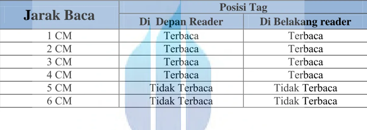 Tabel 4.3 jarak baca reader terhadap Tag Pasif RFID 