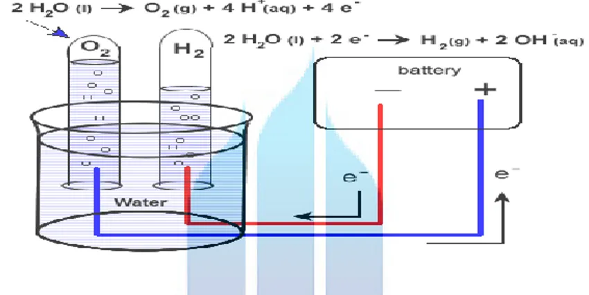 Gambar 2.6 rumusan kimia pada elektroklisa air(H2O)  Sumber : Eddy Ariffin Dpl. Ing 