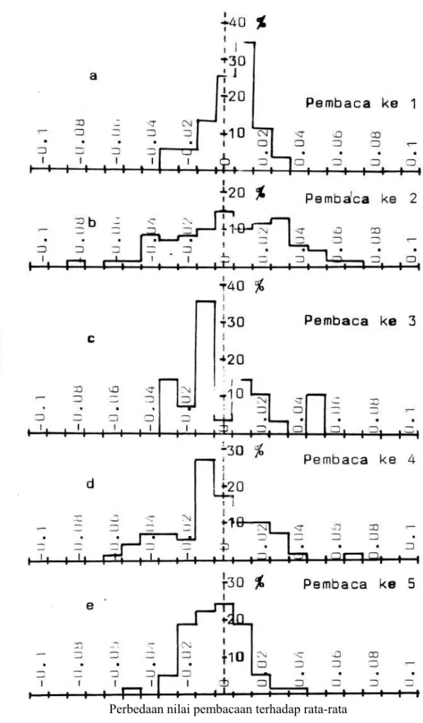 Gambar 1.  Histogram persentase frekuensi beda terhadap jumlah pembacaan untuk  pembaca termometer ke 1 hingga ke 5 (gambar a hingga e)