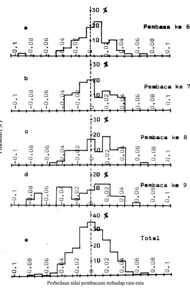 Gambar 2.   Histogram persentase frekuensi beda terhadap jumlah pembacaan untuk  pembaca termometer ke 6 hingga ke 9 (gambar a hingga d)