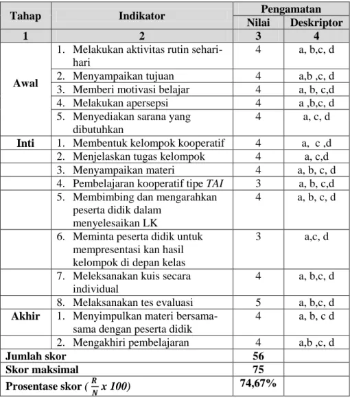 Tabel 4.9 Hasil Observasi Aktifitas Peneliti siklus I 