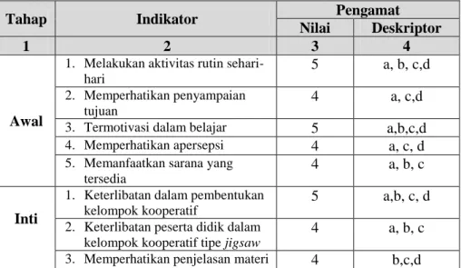 Tabel 4.11 Hasil Observasi Aktifitas Peserta Didik Siklus I 
