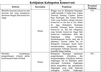 Tabel 1 Kesesuaian Elemen Kriteria Kabupaten Konservasi 