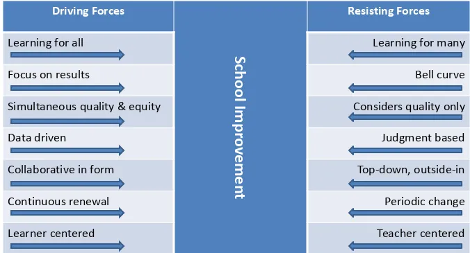 Figure 2.1: Forces affecting school improvement efforts, page 32