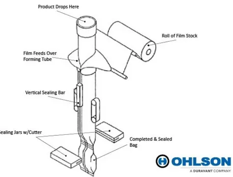 Gambar 3.1.5 Sketsa bagian forming tube assembly dari mesin Fill and Seal