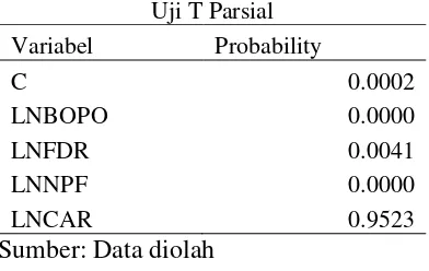 Tabel 6. Ringkasan Hasil Analisis Data Uji T Parsial dengan Return on Equity (ROE) 