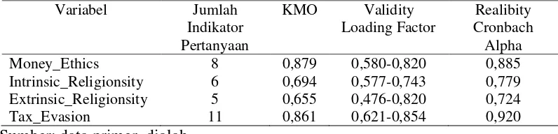 Tabel 5. Hasil Uji Validitas dan Reliabilitas 