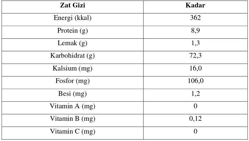 Tabel 2.3 Komposisi zat gizi tepung terigu (per 100 gram) 