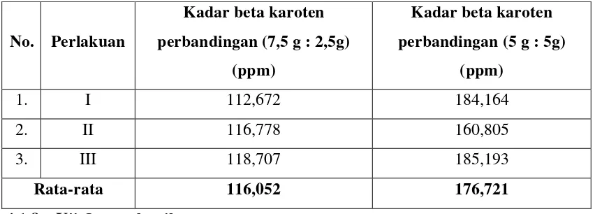 Tabel 4.3 Kadar beta karoten pada edible film dari ekstrak buah pepaya dengan 