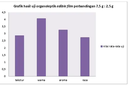 Grafik hasil uji organoleptik edible film perbandingan 7,5 g : 2,5 g 