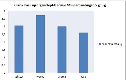 Grafik hasil uji organoleptik edible film perbandingan 5 g: 5 g 