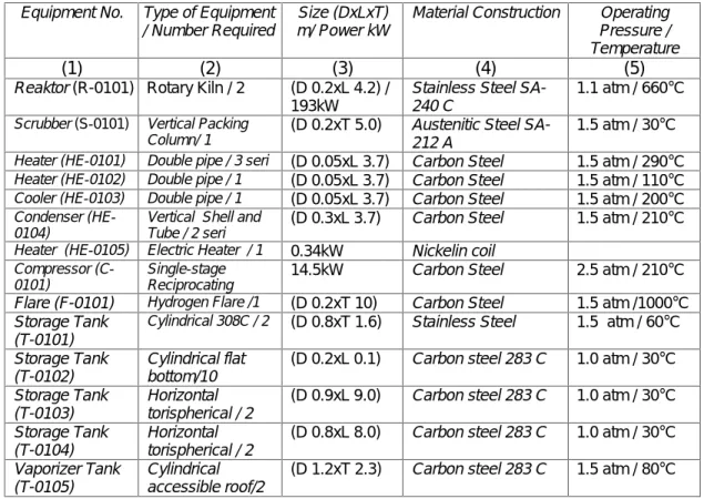 Tabel 3.6 Indeks Item Peralatan/Equipment List [6].