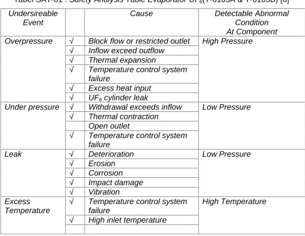 Tabel SAT-01 : Safety Analysis Table Evaporator UF 6 (T-0105A &amp; T-0105B) [6] Undersireable