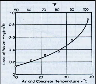 Grafik 2.2.  Hubungan antara temperatur udara dan beton dengan kehilangan air 
