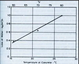 Grafik 2.4.  Hubungan antara temperatur beton dengan kehilangan air 