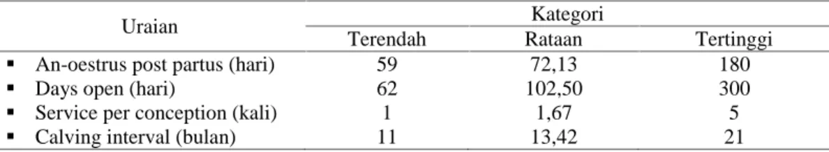 Tabel 3. Performans reproduksi sapi Rambon