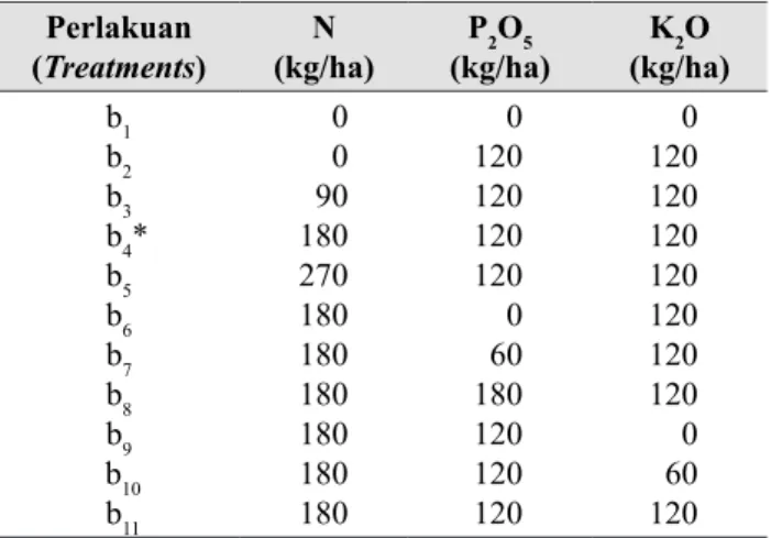Tabel 1.  Perlakuan kombinasi pemupukan N, P,  dan K (Treatments of N, P, and K fertilizer  combinations)