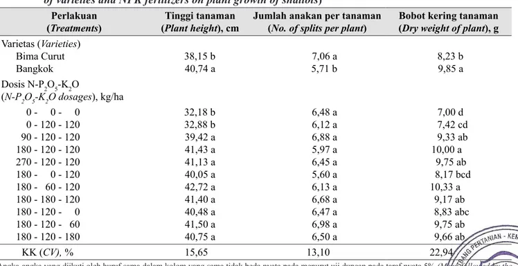 Tabel 2.   Pengaruh varietas dan pemupukan NPK terhadap pertumbuhan tanaman bawang merah (Effect  of varieties and NPK fertilizers on plant growth of shallots)