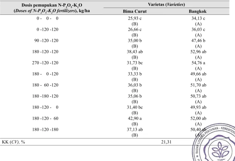 Tabel 3.   Pengaruh interaksi varietas x pemupukan N, P, dan K terhadap hasil bobot umbi kering eskip bawang  merah (Interaction effect between varieties and NPK fertilizers on dry bulb yield of shallots) (kg/15 m 2 )