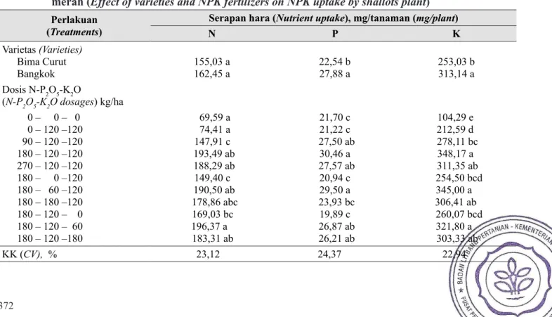 Tabel 4.    Pengaruh varietas dan pemupukan NPK terhadap serapan hara N, P, dan K tanaman bawang  merah (Effect of varieties and NPK fertilizers on NPK uptake by shallots plant)