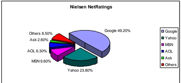 Gambar  2.3  menunjukkan  persentase  dari  pencarian  online  yang  dilakukan  di  rumah  yang  ada  di  AS  dan  kerjaan  web  surfers  pada  bulan  Juli  2006  yang  dilakukan  pada  search  engine  tertentu
