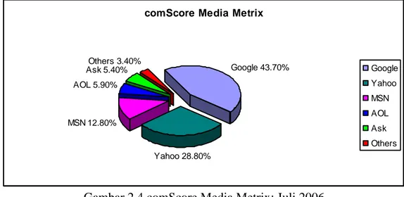 Gambar 2.4 comScore Media Metrix: Juli 2006  3.  Hitwise 