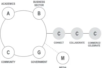 Gambar 2 Bagan Penta Helix stakeholders dalam sebuah sistem pengembangan ekonomi  kreatif,  