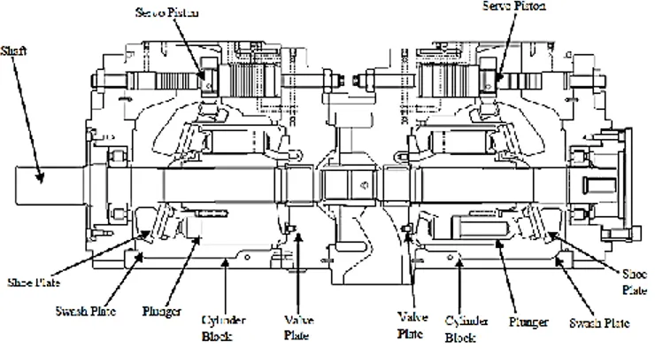 Gambar 1 Variabel Tandem Axial Plunger Pump 