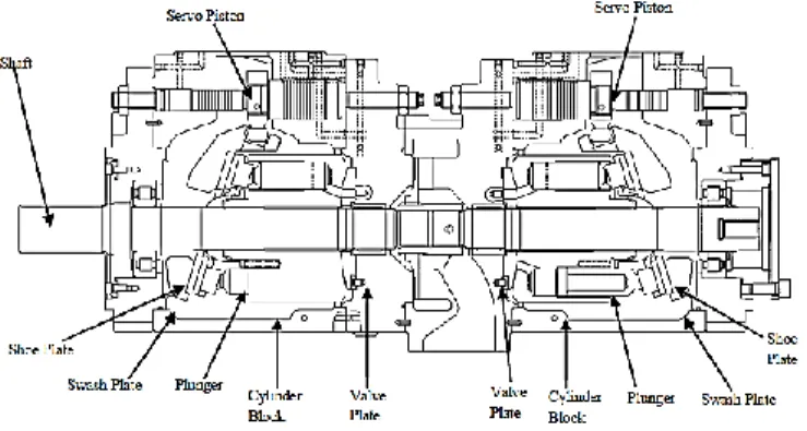 Gambar 1 Variabel Tandem Axial Plunger Pump 