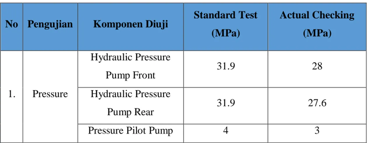 Tabel 4.3 Hasil Pressure Test  