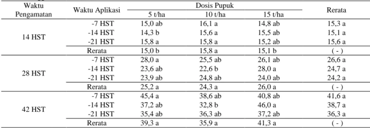 Tabel 6. Luas Daun (cm 2 ) 