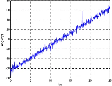 Figure 5. The original virtual baseline phase difference 