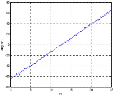 Figure 9. The  angular deviation Figure of improved algorithm 