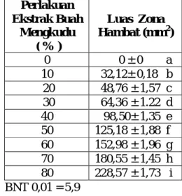 Tabel  2.  Luas Zona Hambat Ekstrak  Buah  Mengkudu  Terhadap  Pertumbuhan  Bakteri  Shigella dysenteriae  Perlakuan  Ekstrak Buah  Mengkudu   ( % )  Luas  Zona Hambat (mm 2 )  0          0 ± 0        a  10    32,12± 0,18   b   20    48,76 ± 1,57  c   30  
