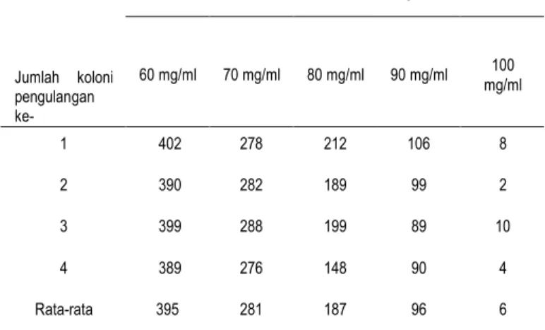 Tabel 3.  Hasil  Konsentrasi  Bunuh  Minimal  (KBM)  Air  Rebusan Mengkudu terhadap Salmonella sp 