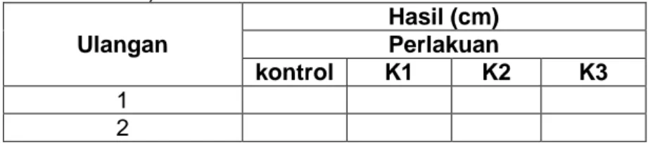 Tabel 3.3. Tabel Pengukuran Tinggi Batang (Penelitian ke 1 hari ke- ke-10)  Ulangan   Hasil (cm)  Perlakuan   kontrol  K1  K2  K3  1  2 