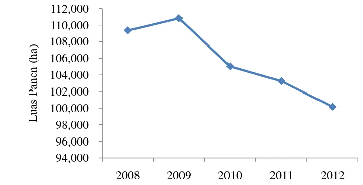 Gambar 1 Penurunan luas panen ubi kayu di Jawa Barat tahun 2008  – 2012 Sumber : BPS Provinsi Jawa Barat 2012 