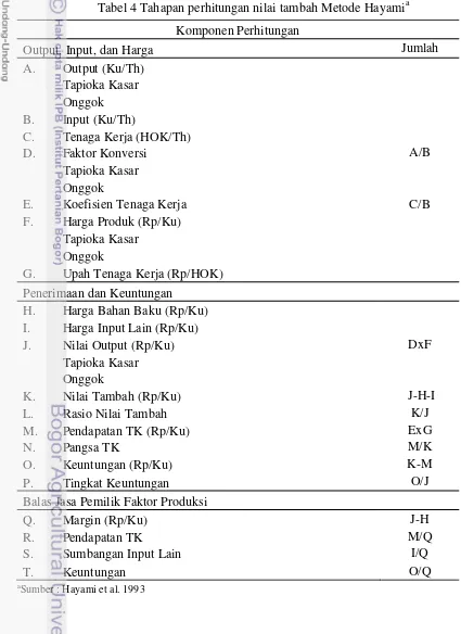 Tabel 4 Tahapan perhitungan nilai tambah Metode Hayamia