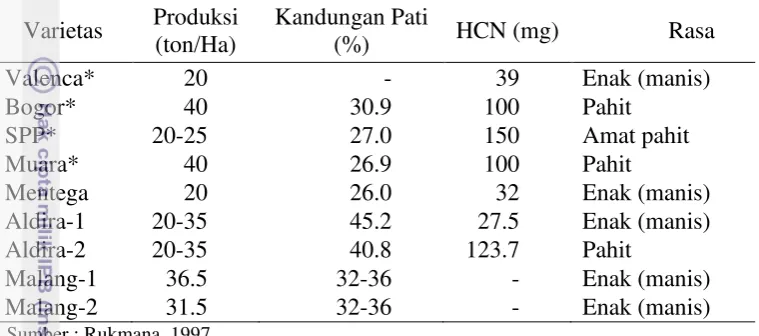 Tabel 7 Fasilitas dan peralatan produksi tapioka 