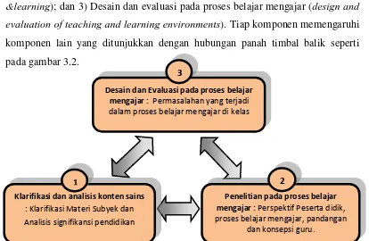 Gambar 3.2 Tiga Komponen Model of Educational  