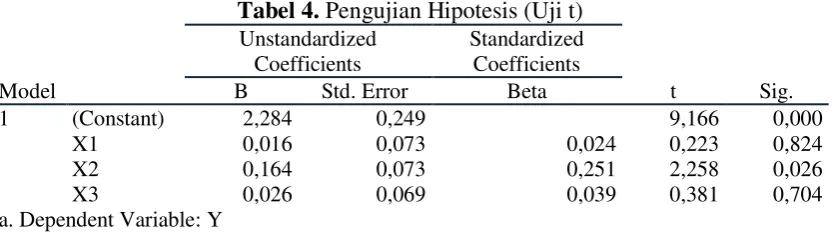 Tabel 4. Pengujian Hipotesis (Uji t) 