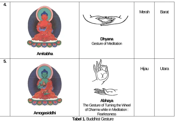 Tabel 1. Buddhist Gesture 