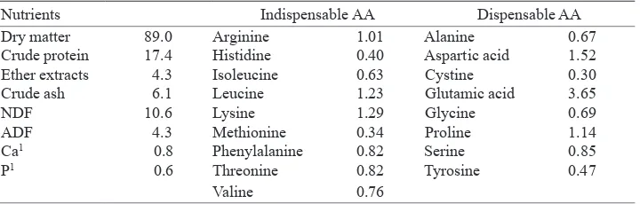 Table 2. Nutrient composition of the basal diet, % dry matter