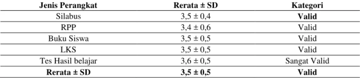 Tabel 2. Penilaian Perangkat Pembelajaran.