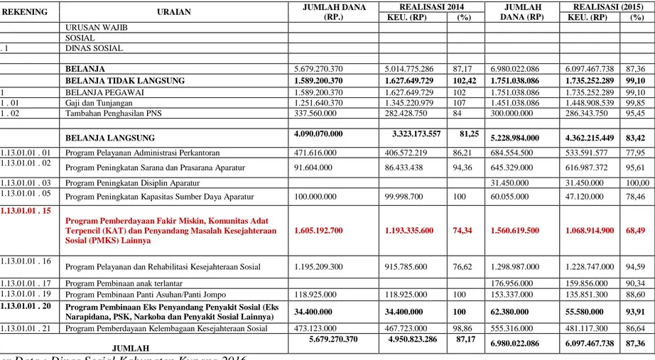Tabel 1.1 Laporan Realisasi Anggaran Dinas Sosial Kabupaten Kupang Tahun Anggaran 2014-2015 