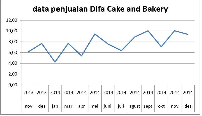 Grafik 1.1 Jumlah Pendapatan Diva Cake and Cookies  