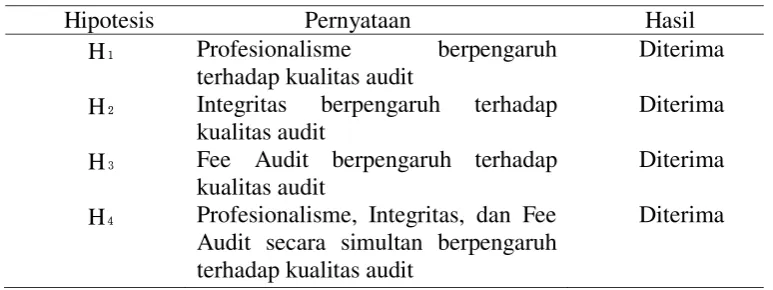 Tabel 4. Hasil Uji F Simultan 